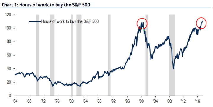 S&P Futures Trading