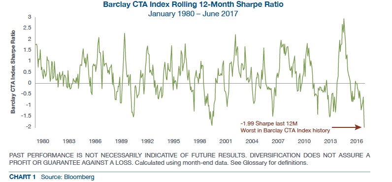 Barclay CTA Rolling Index