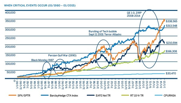 managed futures florida