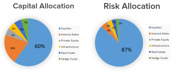 Risk Allocation 2018