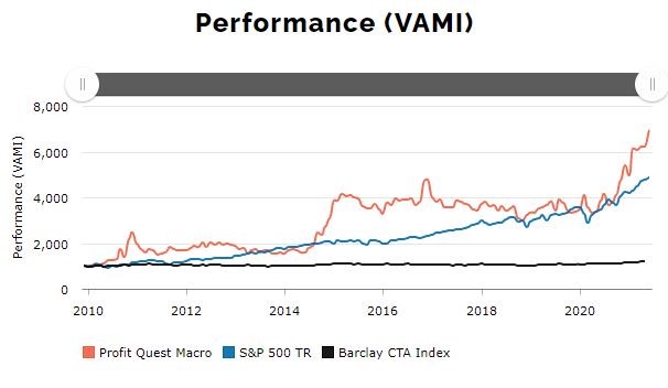 Managed Futures Trading